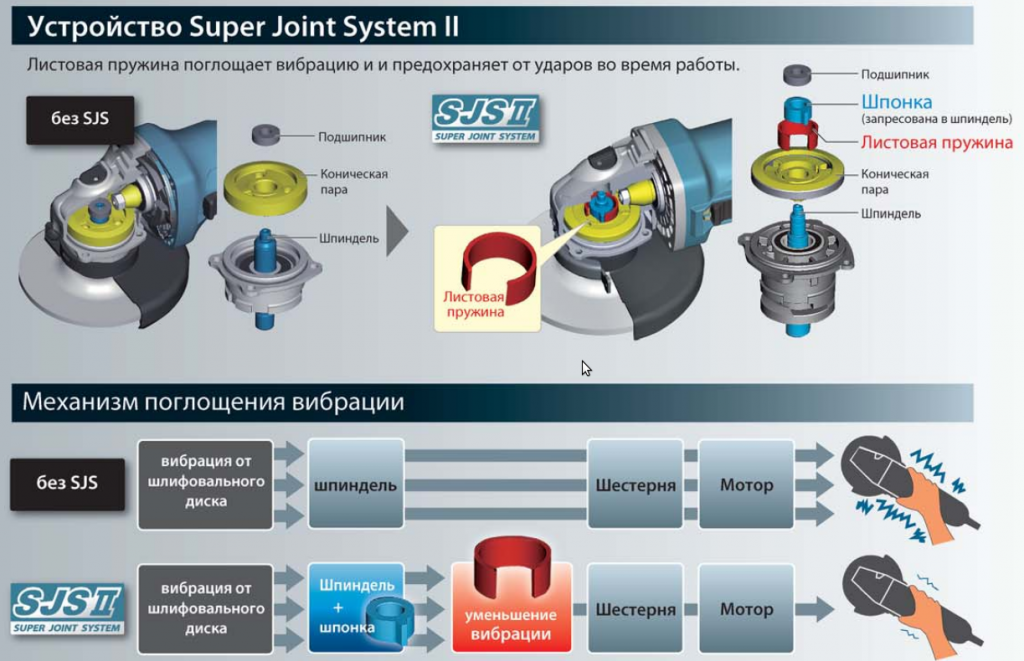 Super Joint System значительно уменьшает вибрацию Super Joint System значительно уменьшает вибрацию